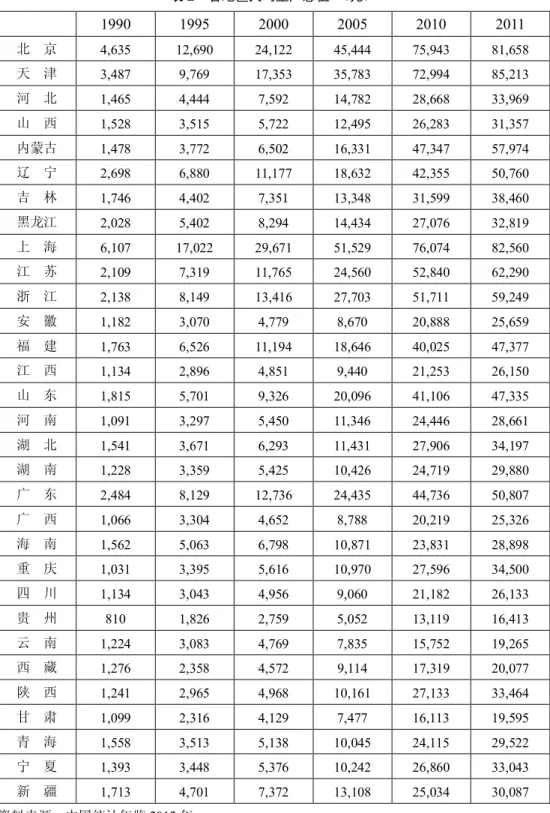 表 2  各地区人均生产总值 （元）  1990  1995  2000  2005  2010  2011  北  京  4,635  12,690  24,122  45,444  75,943  81,658  天  津  3,487  9,769  17,353  35,783  72,994  85,213  河  北  1,465  4,444  7,592  14,782  28,668  33,969  山  西  1,528  3,515  5,722  12,495  26,283  3